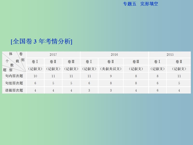 2019版高三英语二轮复习专题五完形填空课件.ppt_第2页