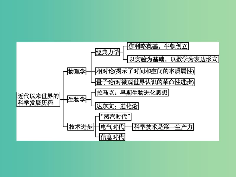 高中历史 第四单元 近代以来世界的科学发展历程整合提升课件 新人教版必修3.ppt_第2页