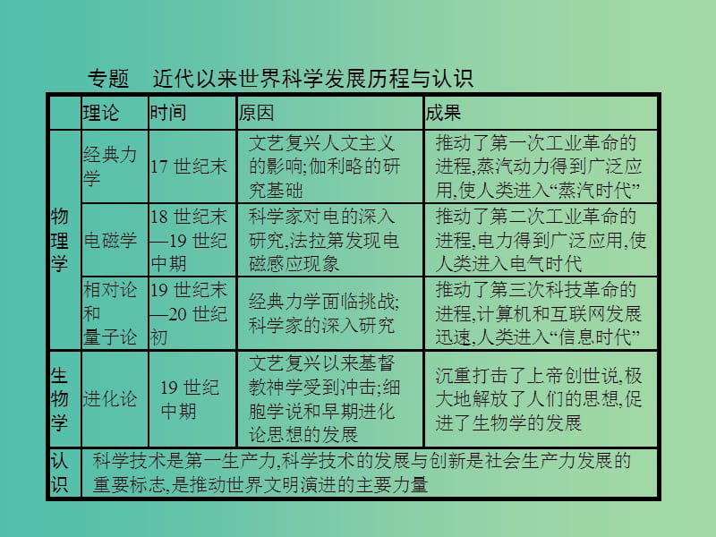 高中历史 第四单元 近代以来世界的科学发展历程整合提升课件 新人教版必修3.ppt_第3页