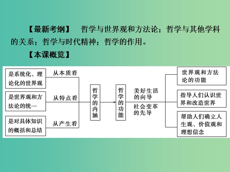 高考政治第一轮复习 第13单元 第31课 美好生活的向导（含哲学与时代精神）课件.ppt_第3页