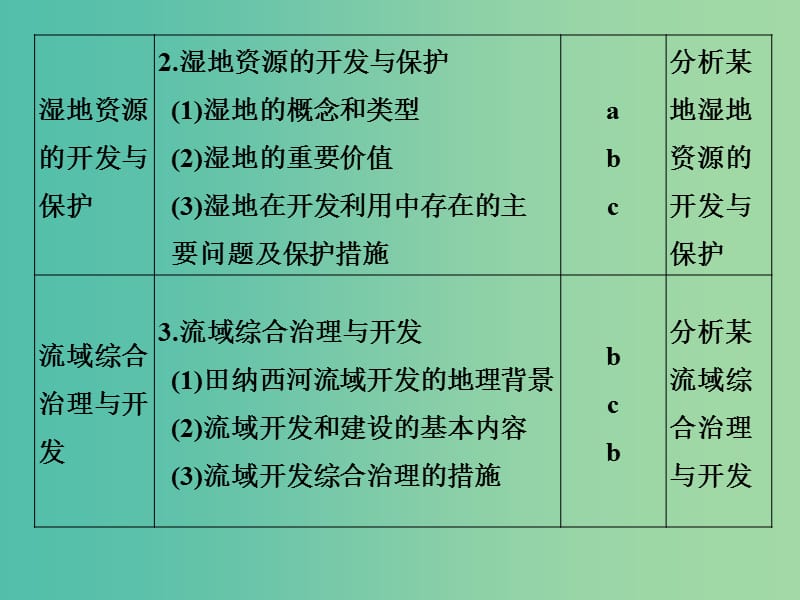 高考地理 专题复习 专题十 区域可持续发展课件.ppt_第2页