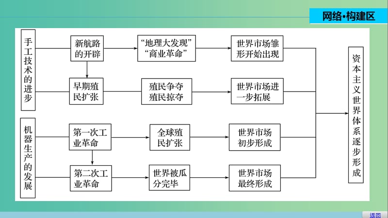 高中历史 专题五 走向世界的资本主义市场 5 单元学习总结课件 人民版必修2.ppt_第2页