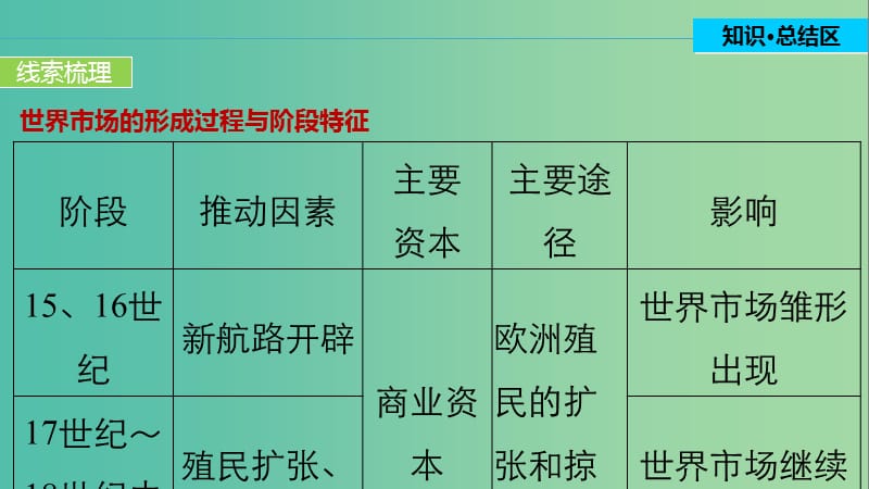 高中历史 专题五 走向世界的资本主义市场 5 单元学习总结课件 人民版必修2.ppt_第3页