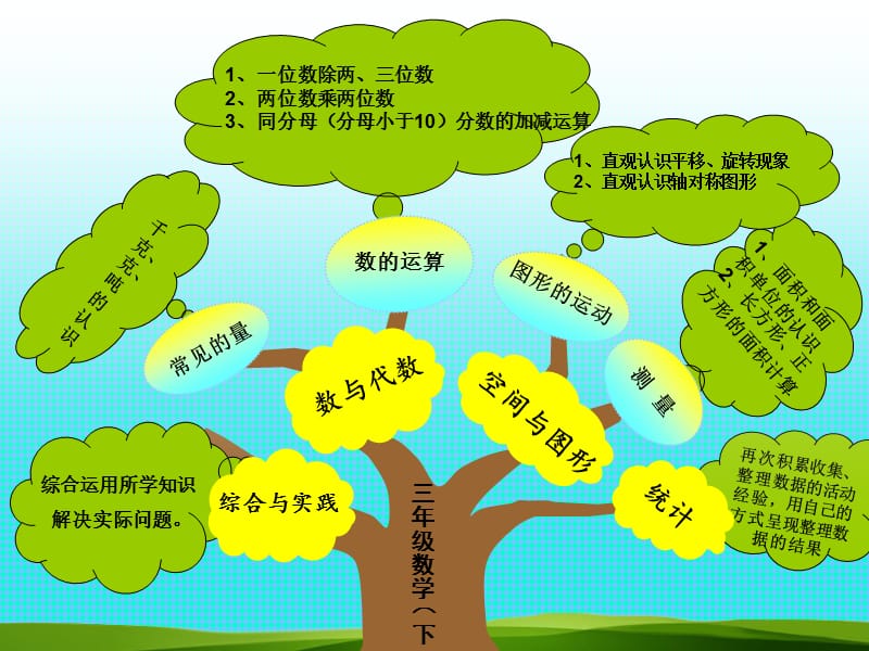 新北师大版三年级下册数学知识树.ppt_第1页