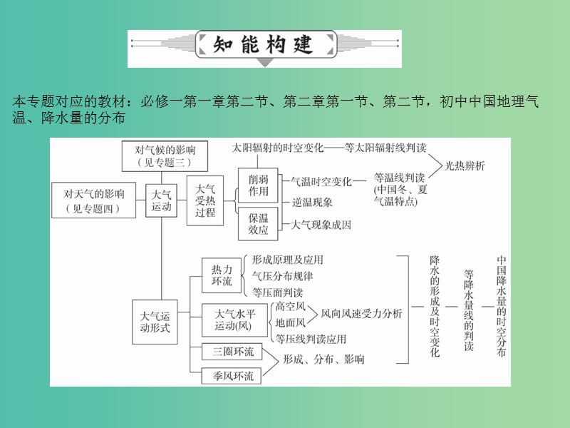 高考地理二轮复习 专题二 大气运动课件.ppt_第3页