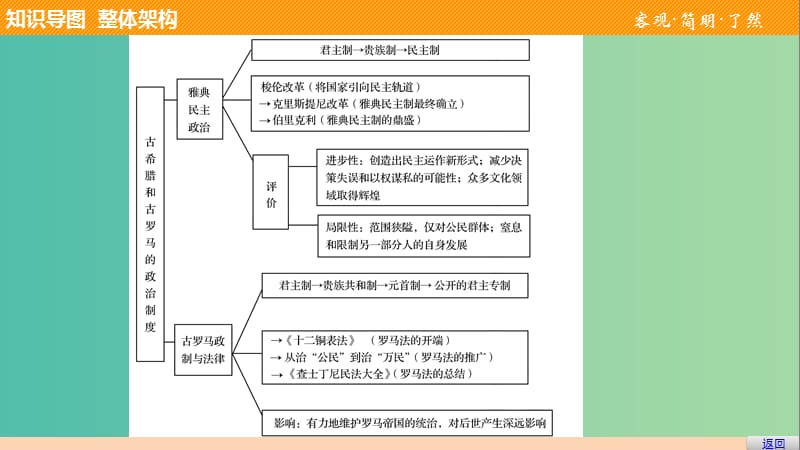 高中历史 第二单元 古希腊和古罗马的政治制度单元学习总结课件 岳麓版必修1.ppt_第3页