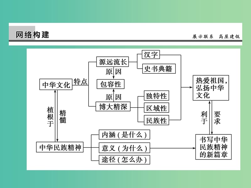 高考政治第一轮复习 第11单元 中华文化与民族精神单元总结课件.ppt_第2页