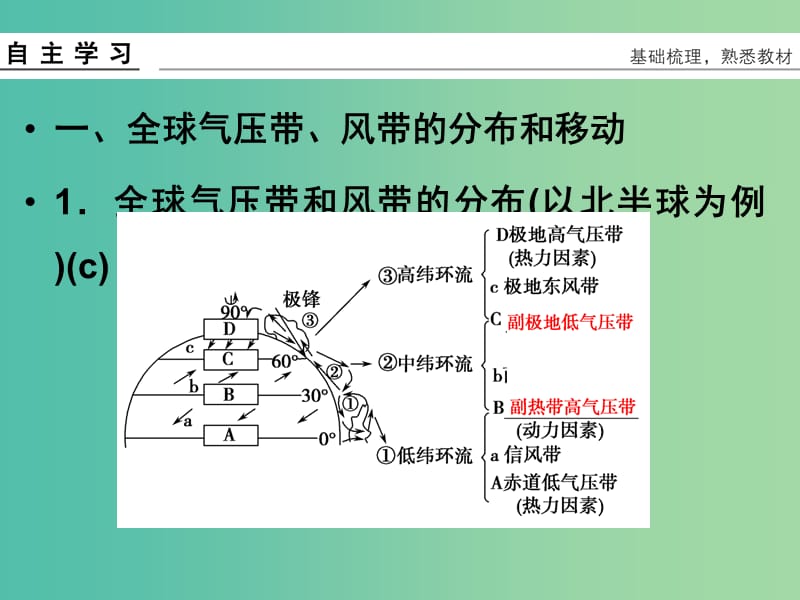 高考地理总复习 第二章 自然环境中的物质运动和能量 第6课时 气压带和风带课件 新人教版.ppt_第3页