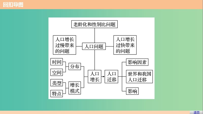 高考地理三轮冲刺 考前3个月 考前回扣 专题三 五类人文活动 微专题8 人口的时空变化课件.ppt_第3页