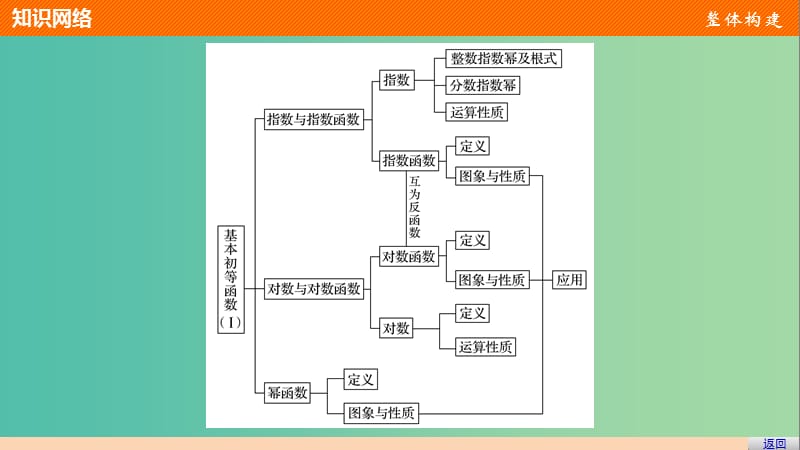 高中数学第2章基本初等函数Ⅰ章末复习提升课件新人教A版.ppt_第3页