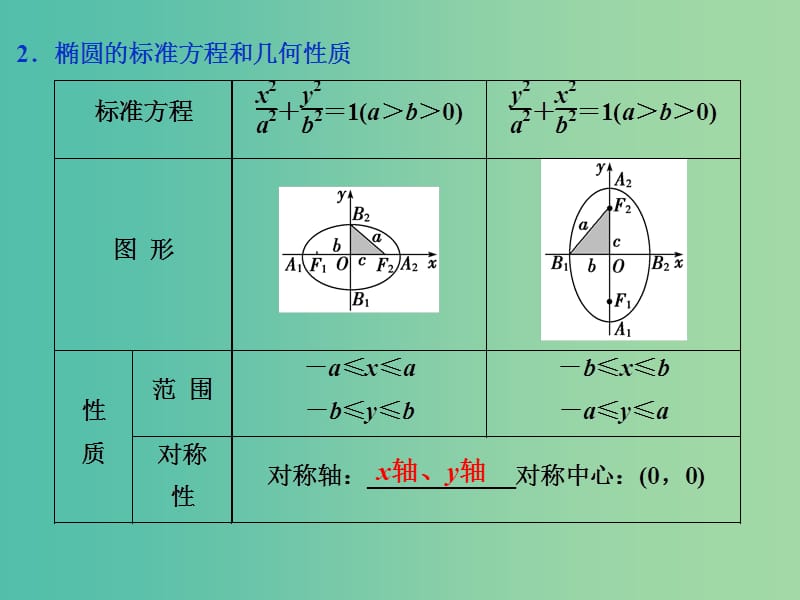 高考数学一轮复习第8章平面解析几何第5讲椭圆课件理北师大版.ppt_第3页