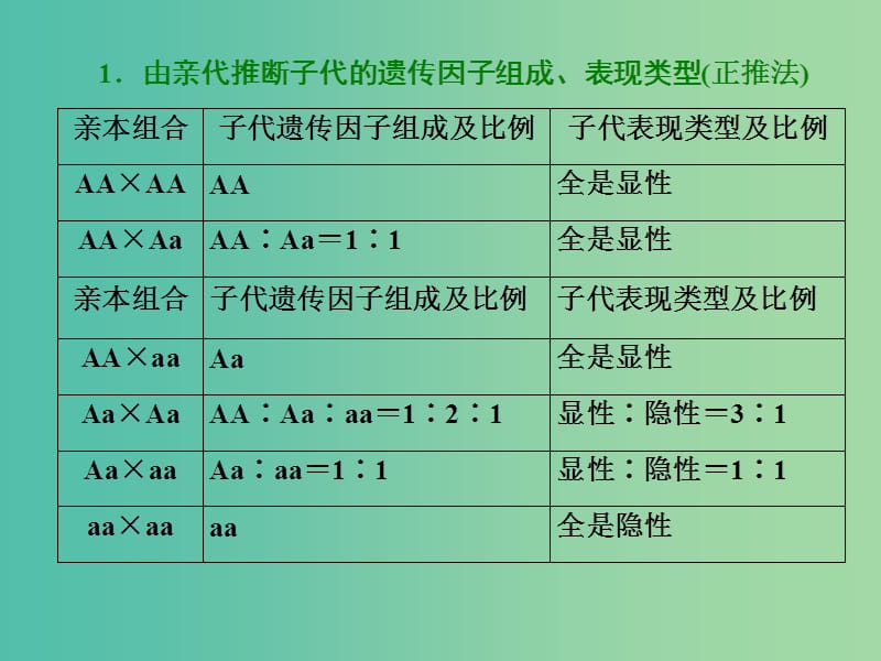 高中生物 第1章 第1节 小专题 大智慧 分离定律的解题规律和概率计算课件 新人教版必修2.ppt_第3页