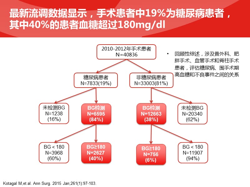 围手术期血糖管理.ppt_第3页