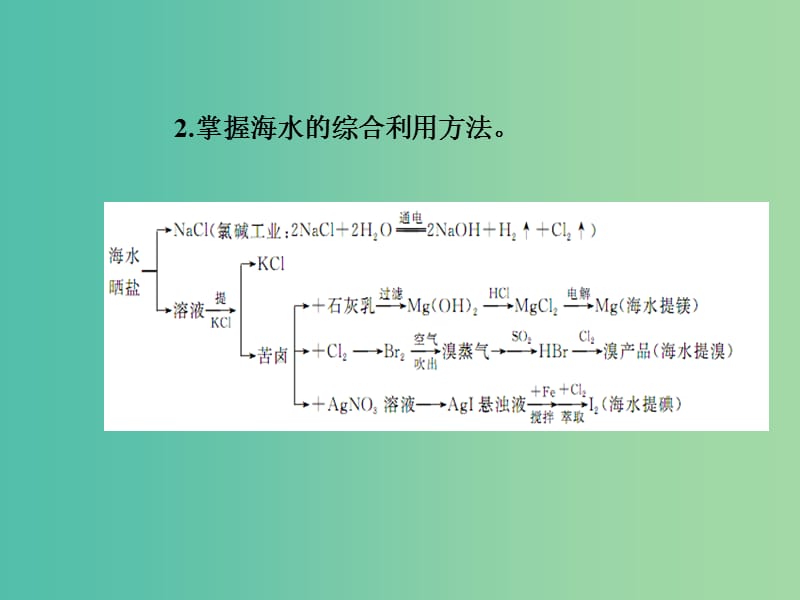 高考化学二轮复习 专题十四 化学与技术课件.ppt_第2页