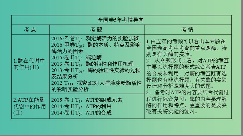 高考生物二轮复习 第1部分 板块1 代谢 专题3 酶和ATP课件.ppt_第2页