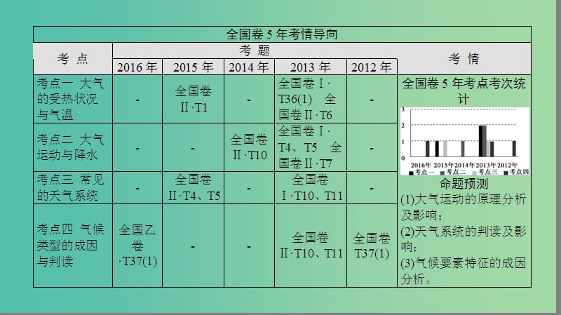 高考地理二轮复习 第2部分 专题2 大气的运动规律课件.ppt_第2页