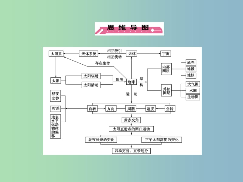 高三地理一轮复习 第1单元 第1讲 宇宙中的地球课件 湘教版必修1.ppt_第3页