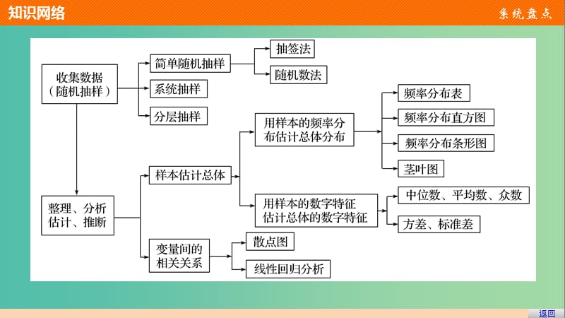 高中数学第2章统计章末复习提升课件新人教版.ppt_第3页