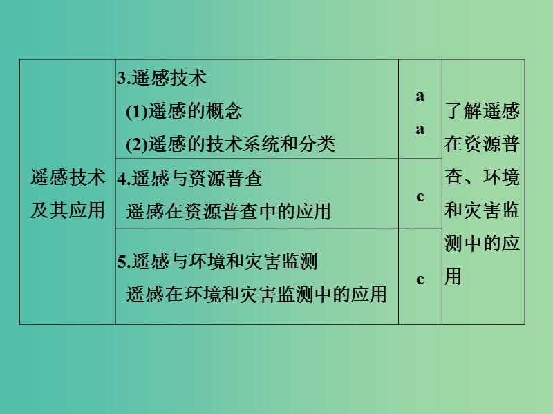 高考地理 专题复习 专题十一 地理信息技术应用课件.ppt_第2页