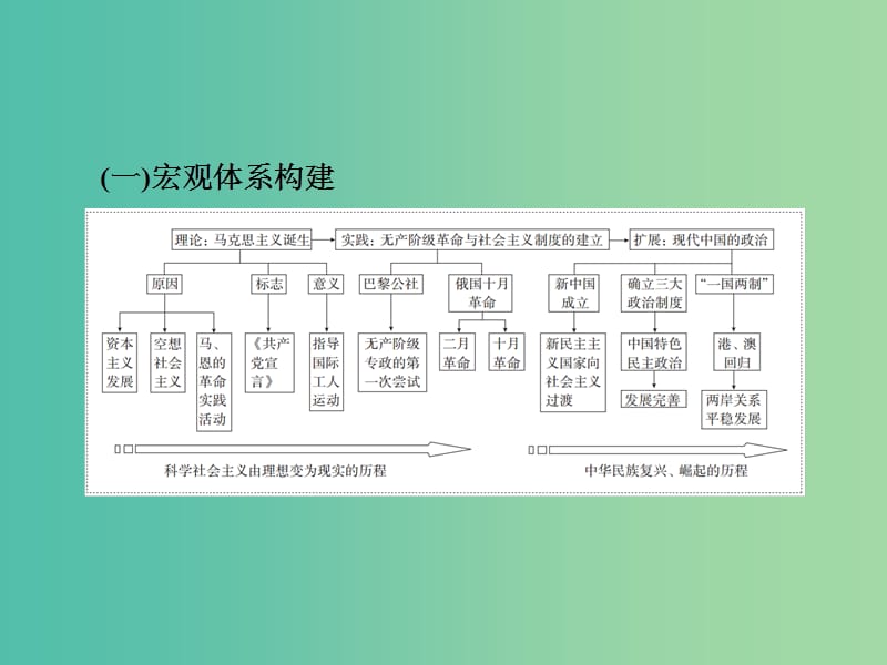 高考历史一轮复习第四单元科学社会主义运动的发展单元整合课件新人教版.ppt_第3页