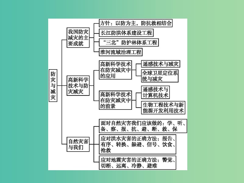 高中地理 第四章 防灾与减灾整合课件 湘教版选修5.ppt_第2页