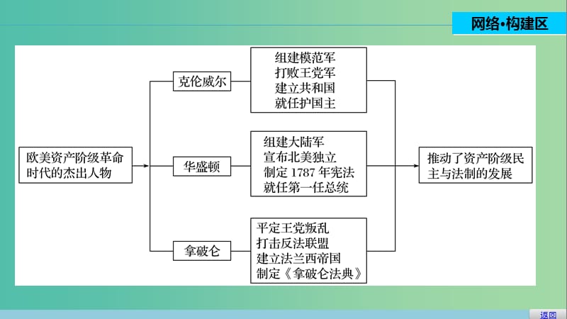 高中历史 专题三 欧美资产阶级革命时代的杰出人物 6 专题学习总结课件 人民版选修4.ppt_第3页