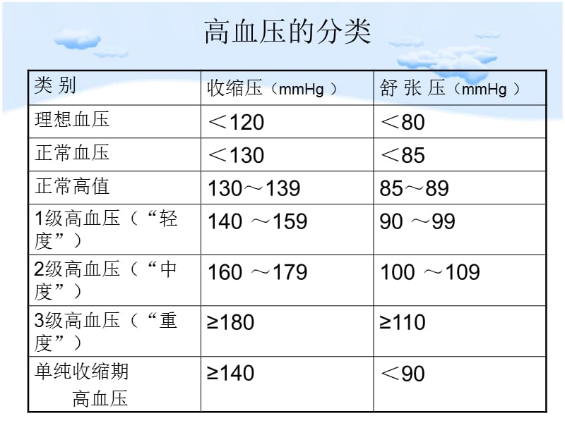 原发性高血压的护理查房.ppt_第3页