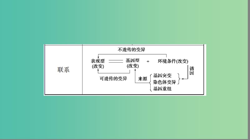 高中生物 第3单元 遗传与变异的分子基础微专题突破课件 中图版必修2.ppt_第3页