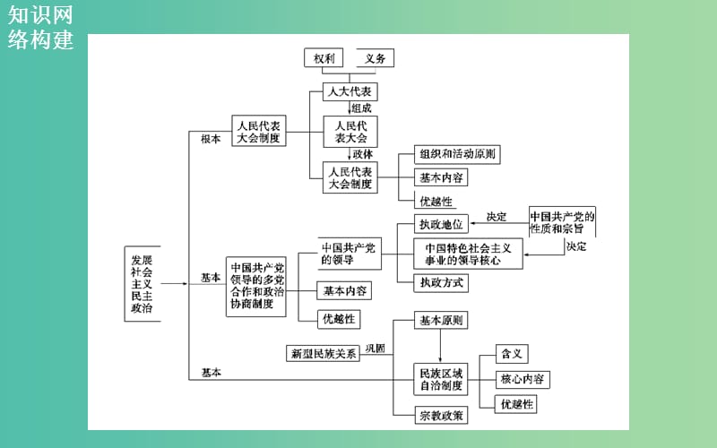 高考政治二轮复习 专题6 发展社会主义民主政治课件.ppt_第2页