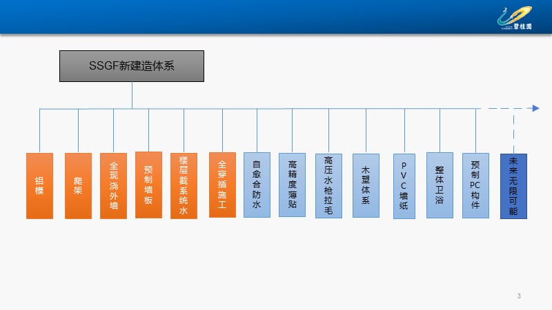 碧桂园SSGF新体系全阶段管理思路.ppt_第3页