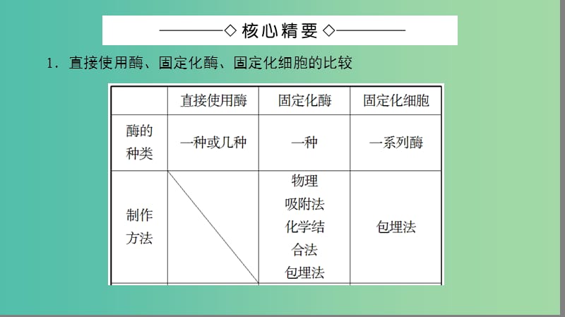 高中生物 第3章 微专题突破课件 苏教版选修1.ppt_第2页