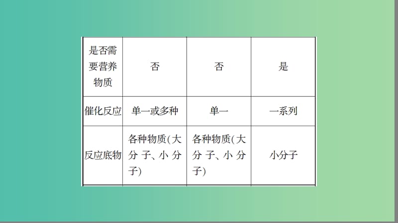 高中生物 第3章 微专题突破课件 苏教版选修1.ppt_第3页