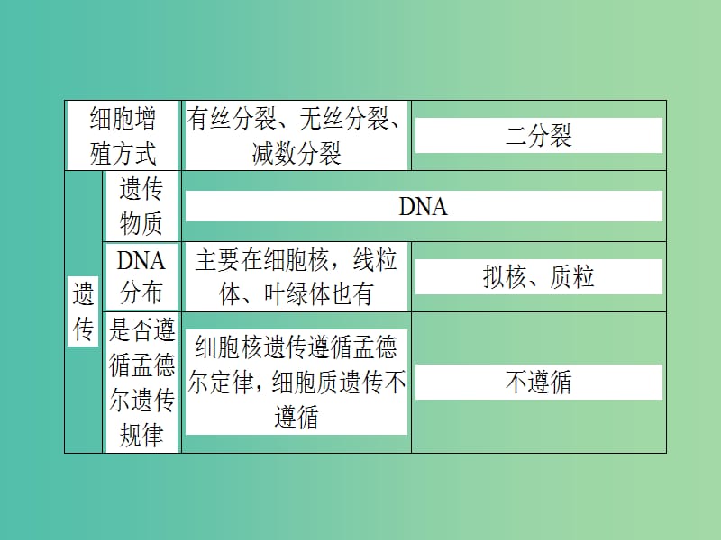 高考生物二轮专题复习 专题二 细胞的基本结构课件.ppt_第3页