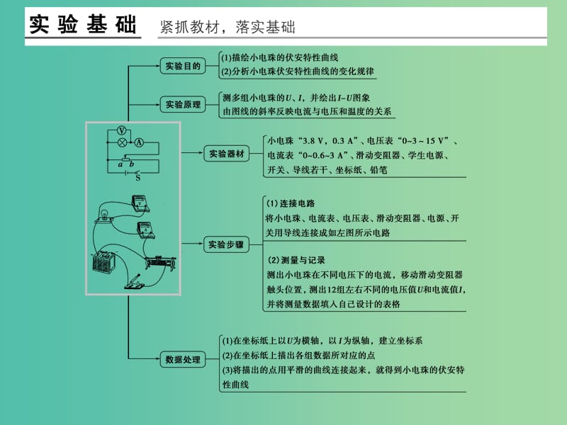 高考物理一轮复习 第7章 实验8 描绘小电珠的伏安特性曲线课件.ppt_第2页