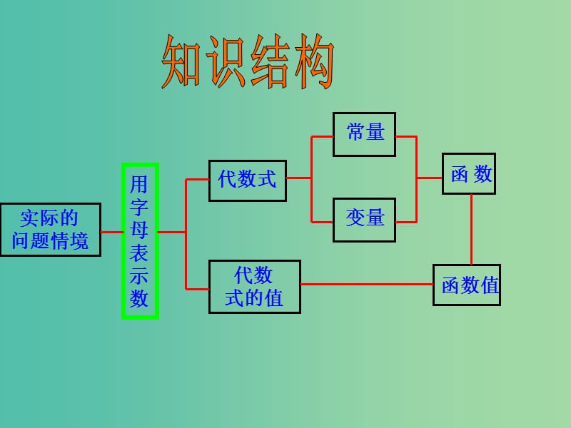 七年级数学上册 第5章《代数式与函数的初步认识》复习课件 （新版）青岛版.ppt_第2页