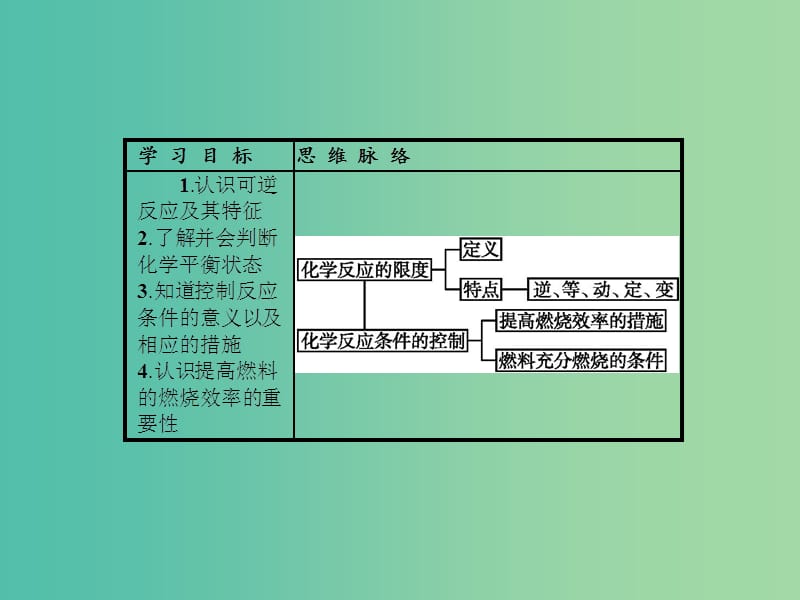 高中化学 第二章 化学反应与能量 2.3.2 化学反应的限度 化学反应条件的控制课件 新人教版必修2.ppt_第2页