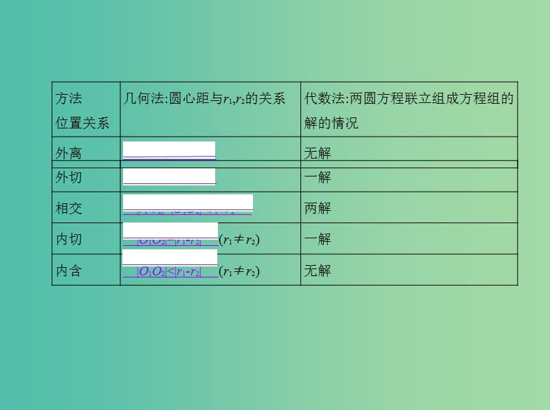 高考数学一轮总复习 第九章 直线和圆的方程 9.3 直线与圆、圆与圆的位置关系课件(理) 新人教B版.ppt_第3页