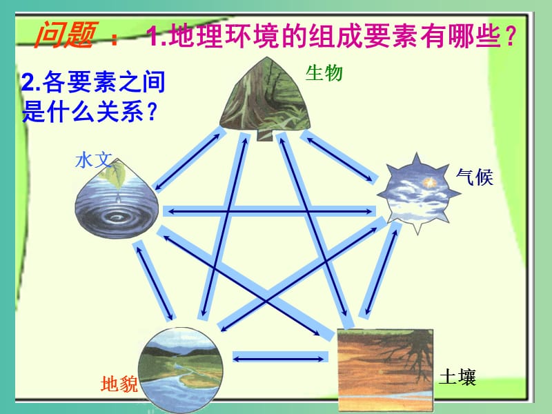 高中地理 3.1地理环境的整体性课件4 鲁教版必修1.ppt_第3页