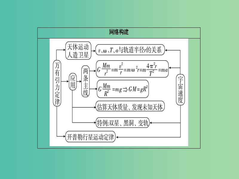 高考物理二轮复习 专题整合突破一 力与运动 第4讲 万有引力与航天课件.ppt_第2页