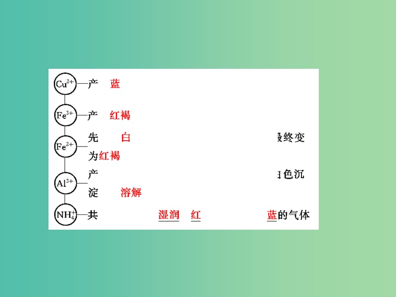 高考化学总复习 10.2物质的检验、分离和提纯课件.ppt_第3页