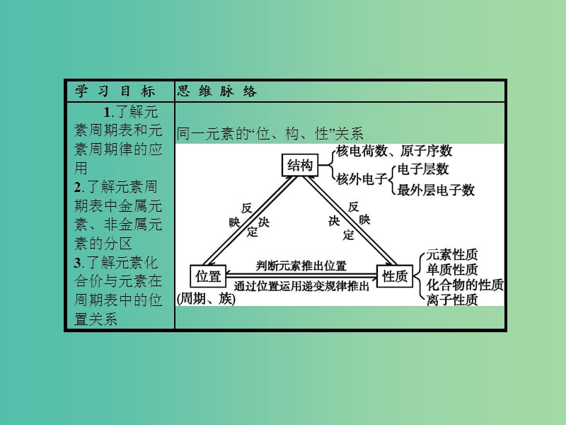 高中化学 第一章 物质结构 元素周期律 1.2.2 元素周期表和元素周期律的应用课件 新人教版必修2.ppt_第2页