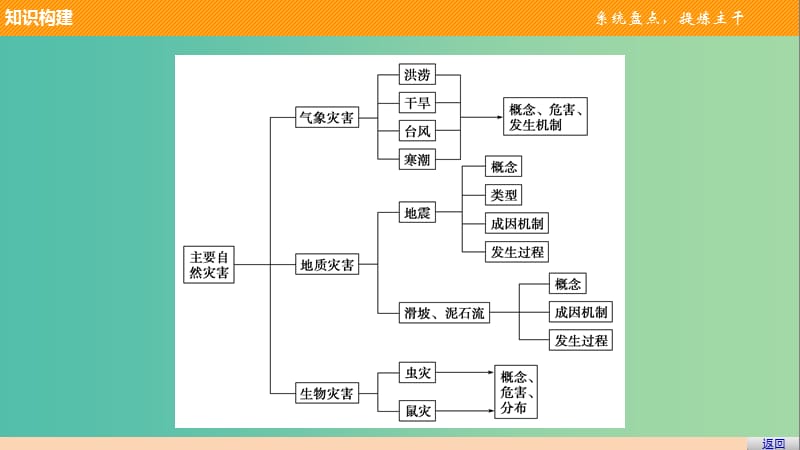 高中地理 第二单元 单元归纳整合课件 鲁教版选修5.ppt_第3页