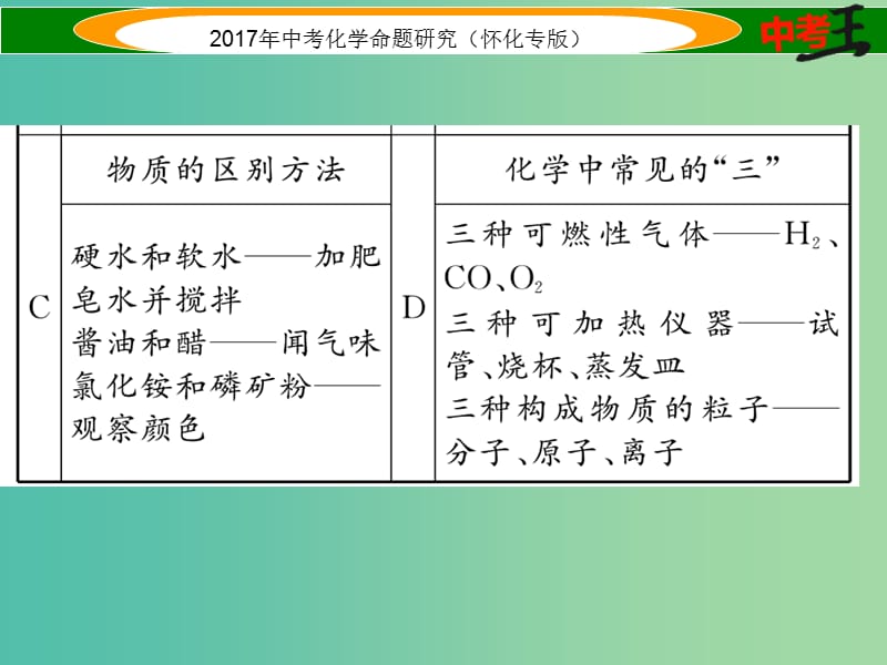 中考化学命题研究 第二编 重点题型突破篇 专题五 化学思想方法的应用（精练）课件.ppt_第3页