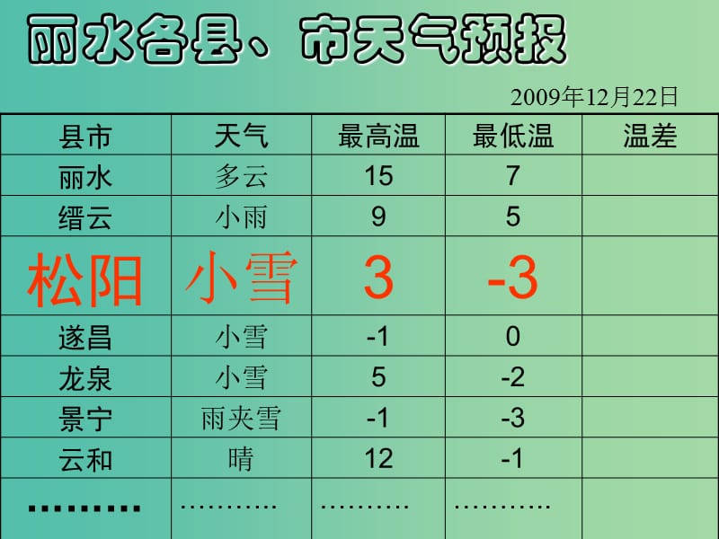 七年级数学上册 2.7 有理数的减法课件 （新版）华东师大版.ppt_第3页