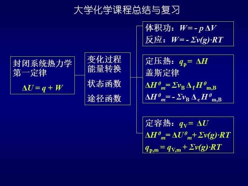 大学化学课程总结与复习.ppt_第1页