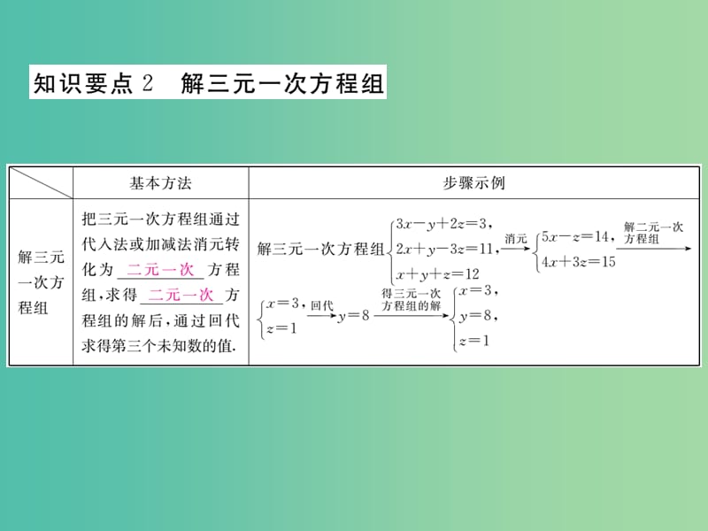 七年级数学下册 8.4 三元一次方程组的解法（小册子）课件 （新版）新人教版.ppt_第3页
