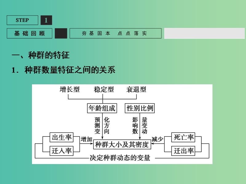 高考生物一轮复习 第2单元 基础课时案33 种群的特征和数量变化课件 新人教版必修3.ppt_第3页