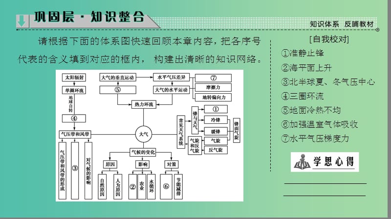 高中地理第2章地球上的大气章末分层突破课件新人教版.ppt_第2页