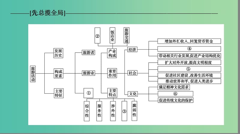 高中地理第1单元蓬勃发展的旅游业单元整合提升课件鲁教版.ppt_第2页