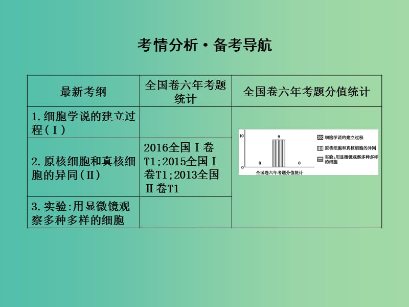 高中生物第一单元走近细胞和组成细胞的分子第1讲走近细胞课件.ppt_第2页